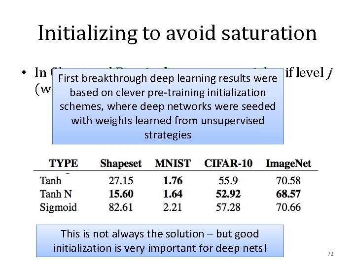 Initializing to avoid saturation • In Glorot and Bengiodeep they suggest weights First breakthrough