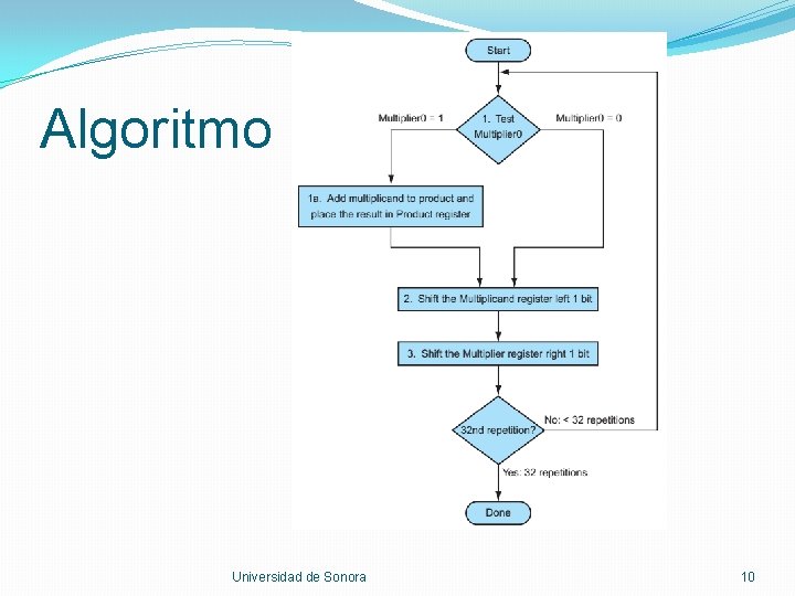 Algoritmo Universidad de Sonora 10 