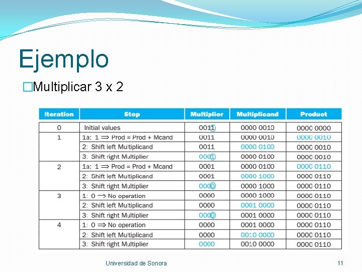 Ejemplo �Multiplicar 3 x 2 Universidad de Sonora 11 