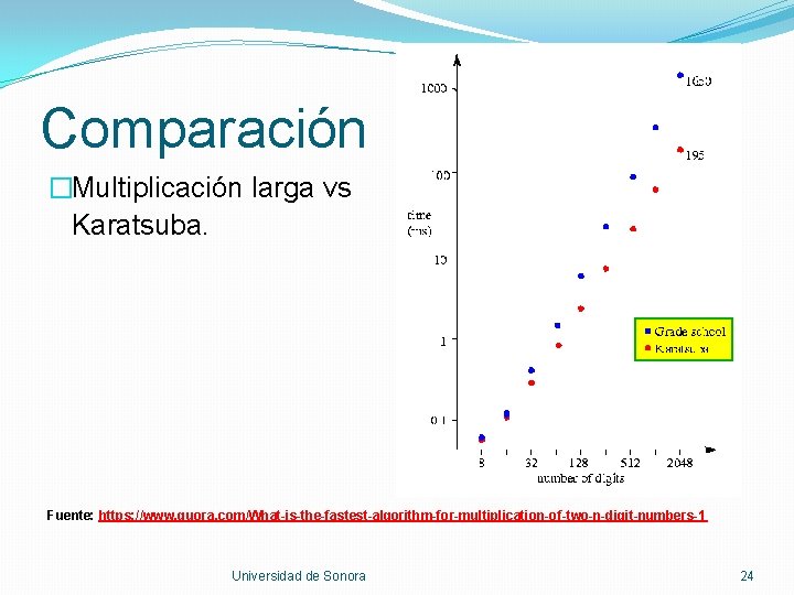 Comparación �Multiplicación larga vs Karatsuba. Fuente: https: //www. quora. com/What-is-the-fastest-algorithm-for-multiplication-of-two-n-digit-numbers-1 Universidad de Sonora 24