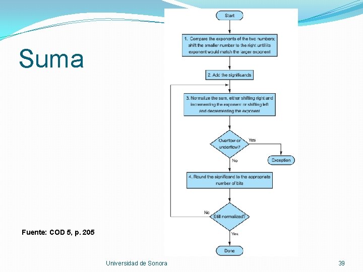 Suma Fuente: COD 5, p. 205 Universidad de Sonora 39 