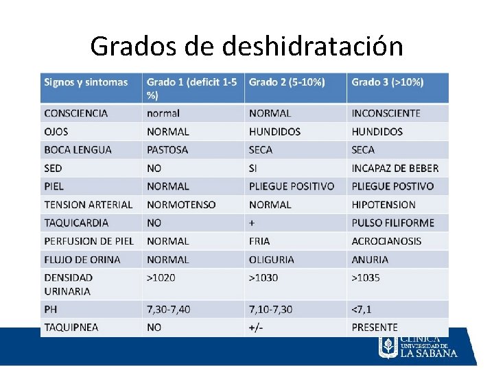 Grados de deshidratación 