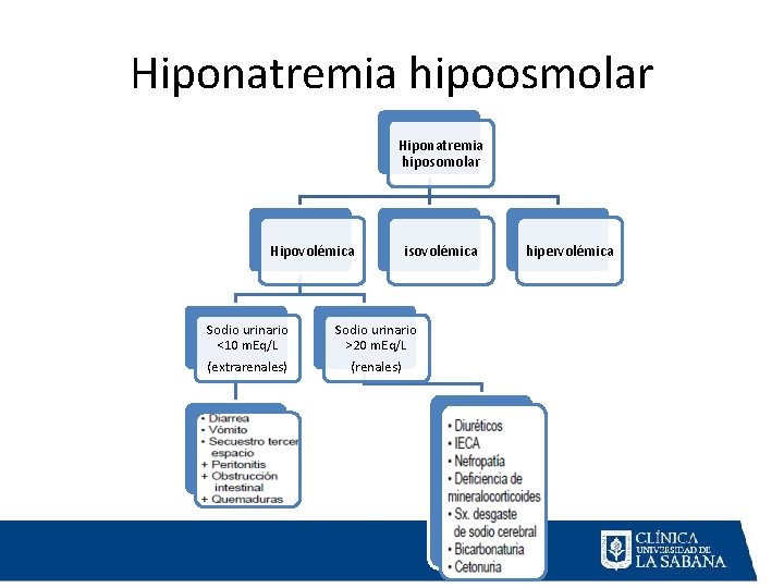 Hiponatremia hipoosmolar Hiponatremia hiposomolar Hipovolémica Sodio urinario <10 m. Eq/L (extrarenales) isovolémica Sodio urinario