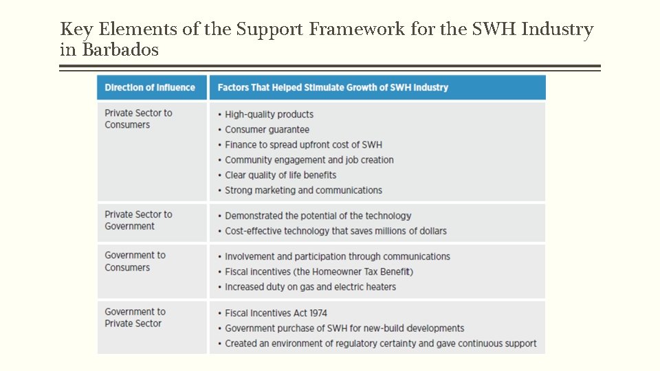 Key Elements of the Support Framework for the SWH Industry in Barbados 