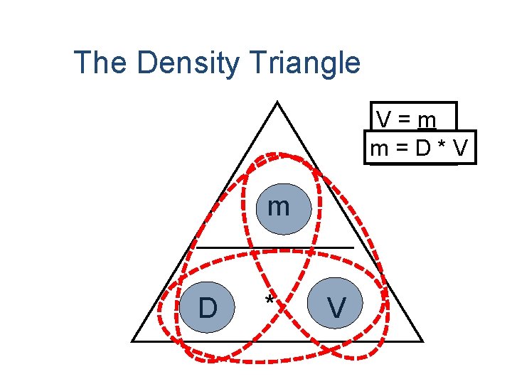 The Density Triangle V = m D = m V D m = D