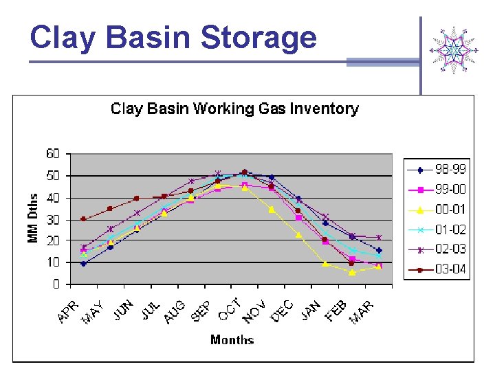 Clay Basin Storage 