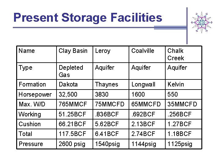 Present Storage Facilities Name Clay Basin Leroy Coalville Chalk Creek Type Depleted Gas Aquifer