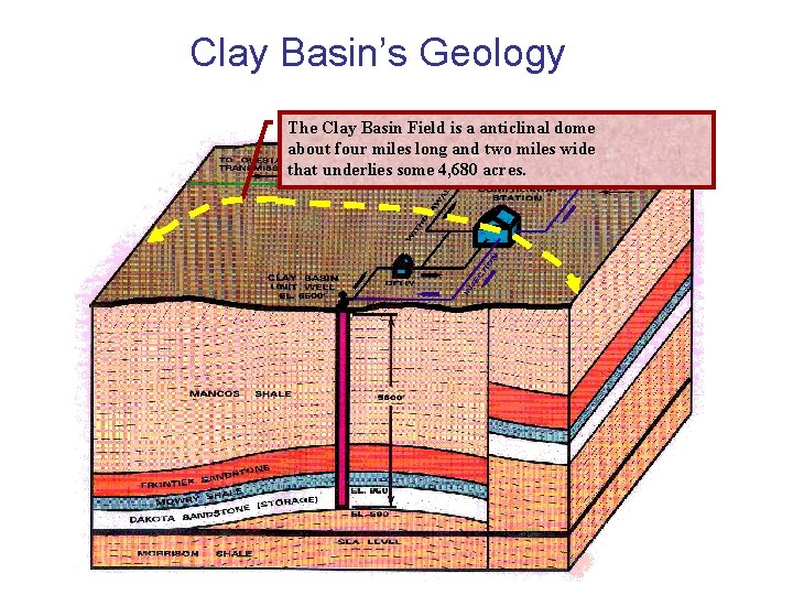 Clay Basin’s Geology The Clay Basin Field is a anticlinal dome about four miles