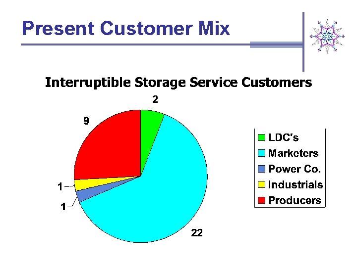 Present Customer Mix 