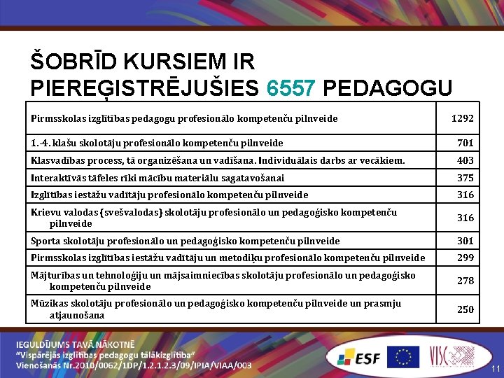 ŠOBRĪD KURSIEM IR PIEREĢISTRĒJUŠIES 6557 PEDAGOGU Pirmsskolas izglītības pedagogu profesionālo kompetenču pilnveide 1292 1.