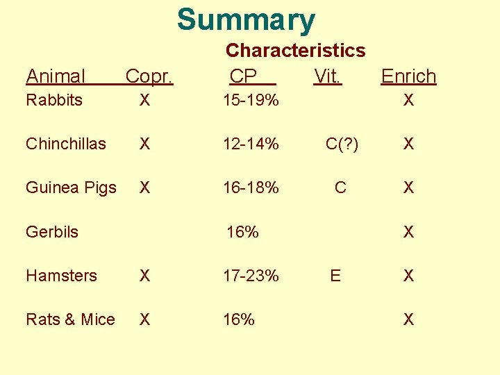 Summary Characteristics CP Vit. Enrich Animal Copr. Rabbits X 15 -19% Chinchillas X 12