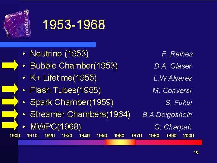 1953 -1968 • • 1900 Neutrino (1953) Bubble Chamber(1953) K+ Lifetime(1955) Flash Tubes(1955) Spark