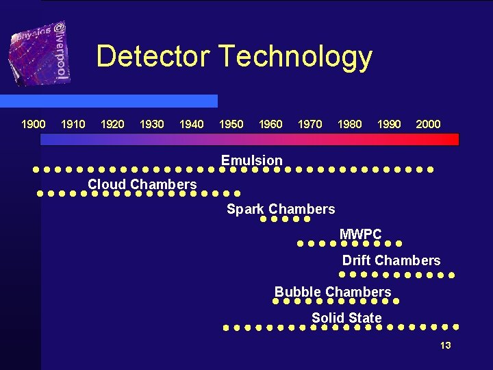 Detector Technology 1900 1910 1920 1930 1940 1950 1960 1970 1980 1990 2000 Emulsion