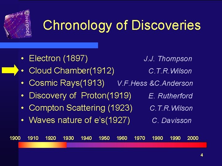 Chronology of Discoveries • • • 1900 Electron (1897) J. J. Thompson Cloud Chamber(1912)
