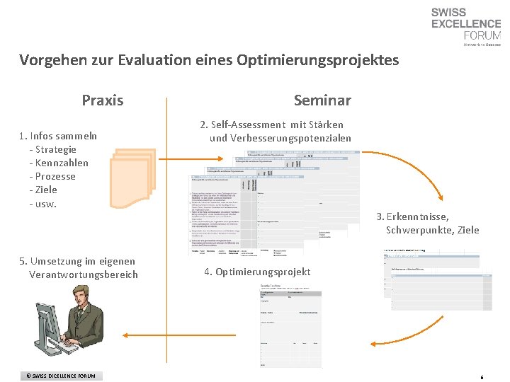 Vorgehen zur Evaluation eines Optimierungsprojektes Praxis 1. Infos sammeln - Strategie - Kennzahlen -