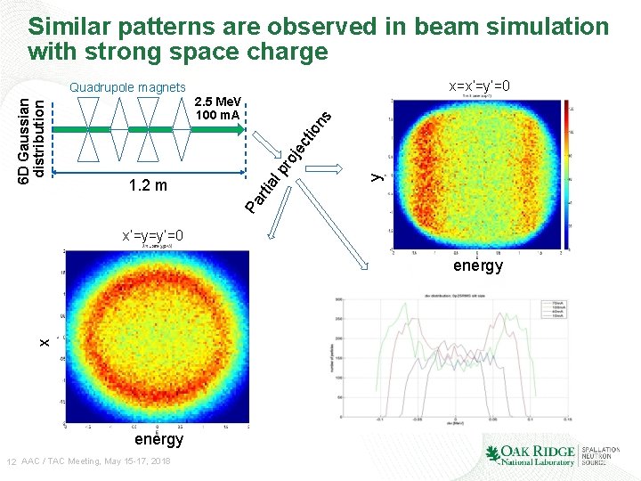 Similar patterns are observed in beam simulation with strong space charge x=x’=y’=0 y tia