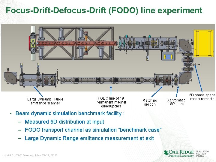 Focus-Drift-Defocus-Drift (FODO) line experiment Large Dynamic Range emittance scanner FODO line of 19 Permanent