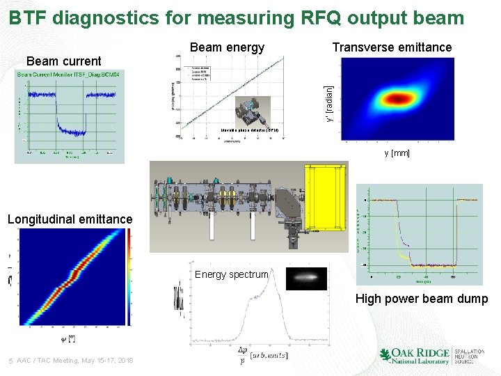 BTF diagnostics for measuring RFQ output beam Beam energy y’ [radian] Beam current Transverse
