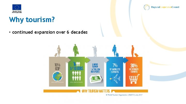 This project is funded by the European Union Why tourism? • continued expansion over