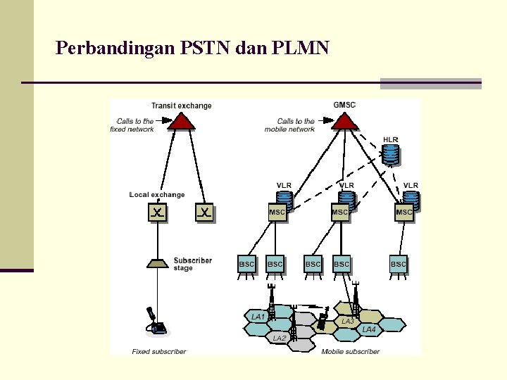 Perbandingan PSTN dan PLMN 