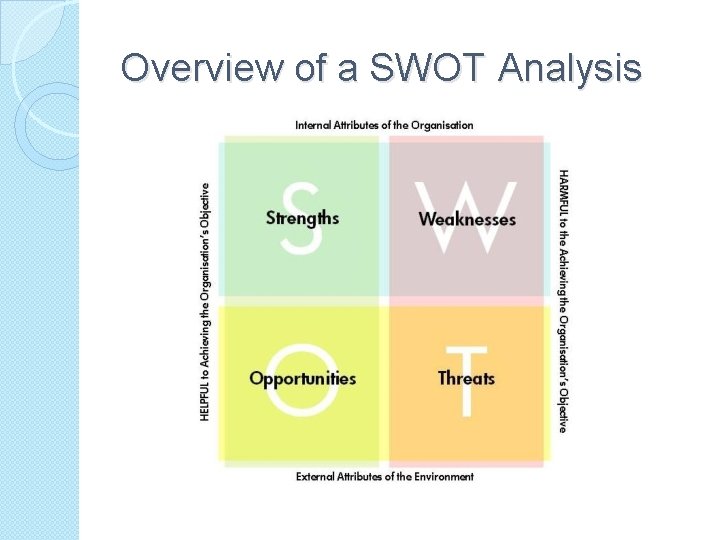 Overview of a SWOT Analysis 