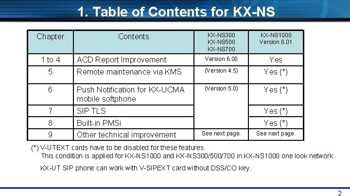 1. Table of Contents for KX-NS 300 KX-NS 500 KX-NS 700 KX-NS 1000 Version
