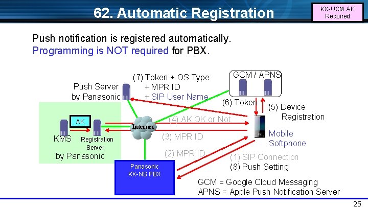 62. Automatic Registration KX-UCM AK Required Push notification is registered automatically. Programming is NOT