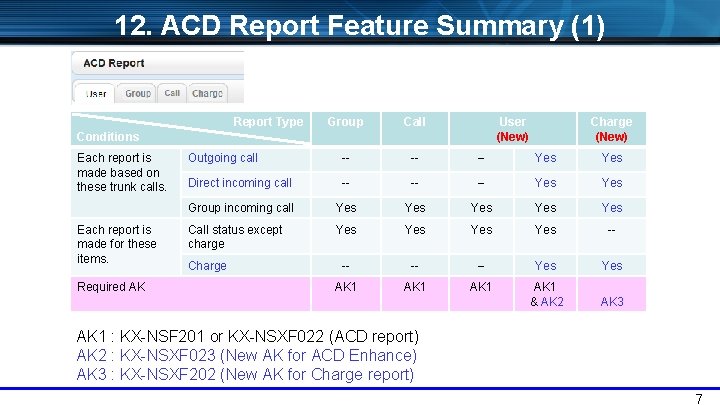 12. ACD Report Feature Summary (1) User Charge Group Report Type Group Call User