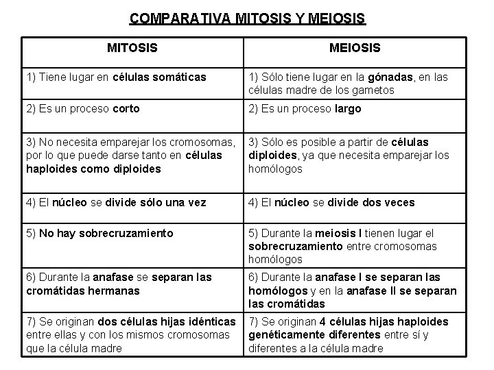 COMPARATIVA MITOSIS Y MEIOSIS MITOSIS MEIOSIS 1) Tiene lugar en células somáticas 1) Sólo