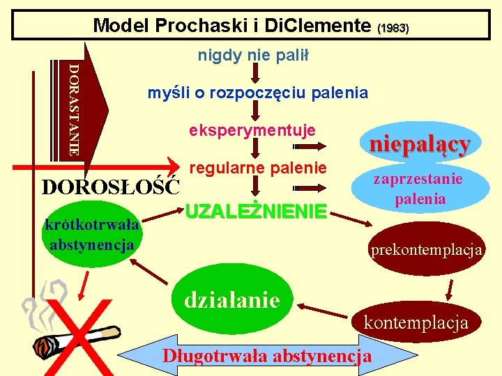 Model Prochaski i Di. Clemente (1983) nigdy nie palił DORASTANIE myśli o rozpoczęciu palenia