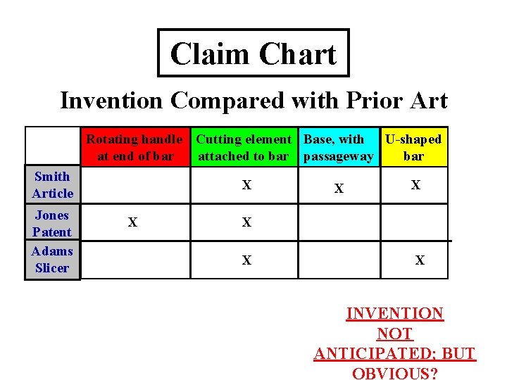 Claim Chart Invention Compared with Prior Art Rotating handle Cutting element Base, with U-shaped