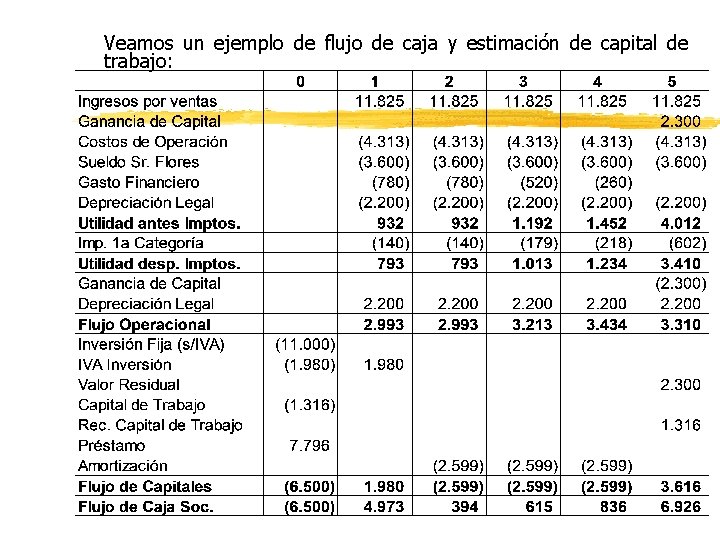 Veamos un ejemplo de flujo de caja y estimación de capital de trabajo: 