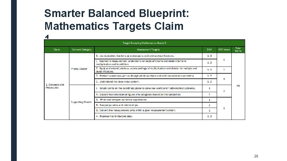 Smarter Balanced Blueprint: Mathematics Targets Claim 1 26 