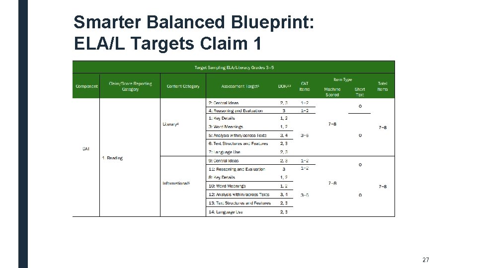 Smarter Balanced Blueprint: ELA/L Targets Claim 1 27 