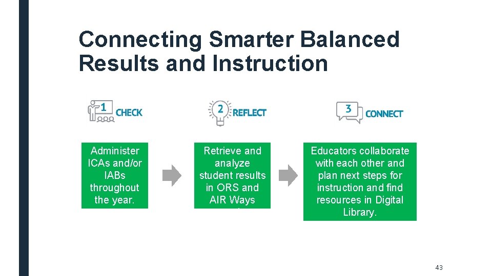 Connecting Smarter Balanced Results and Instruction Administer ICAs and/or IABs throughout the year. Retrieve