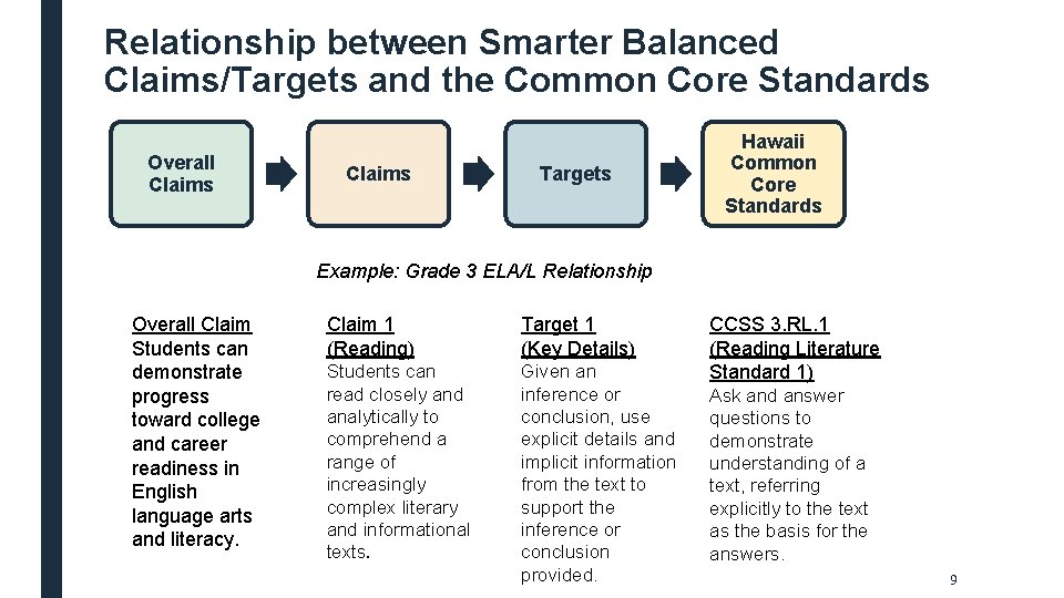 Relationship between Smarter Balanced Claims/Targets and the Common Core Standards Overall Claims Targets Hawaii