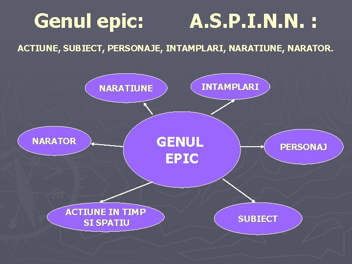 Genul epic: A. S. P. I. N. N. : ACTIUNE, SUBIECT, PERSONAJE, INTAMPLARI, NARATIUNE, Genul epic: A. S. P. I. N. N. : ACTIUNE, SUBIECT, PERSONAJE, INTAMPLARI, NARATIUNE,