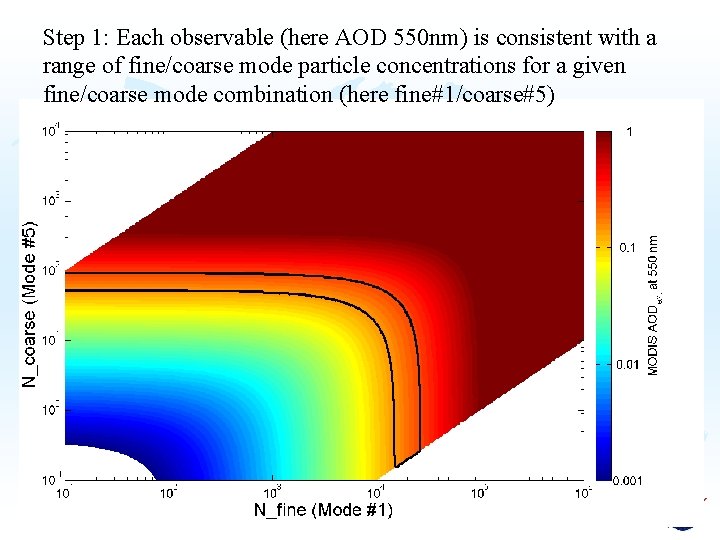 Step 1: Each observable (here AOD 550 nm) is consistent with a range of