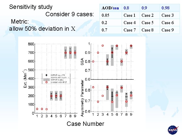 Sensitivity study Consider 9 cases: Metric: allow 50% deviation in C AOD/ssa 0. 8