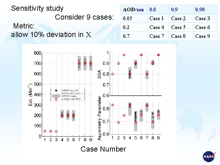 Sensitivity study Consider 9 cases: Metric: allow 10% deviation in C AOD/ssa 0. 8