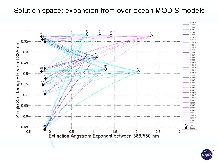 Solution space: expansion from over-ocean MODIS models 