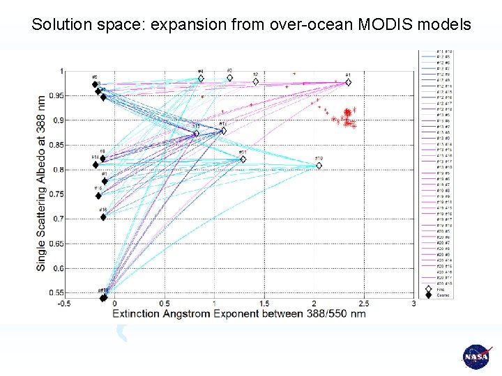 Solution space: expansion from over-ocean MODIS models 