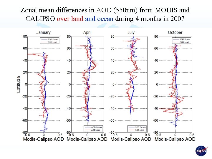 Zonal mean differences in AOD (550 nm) from MODIS and CALIPSO over land ocean