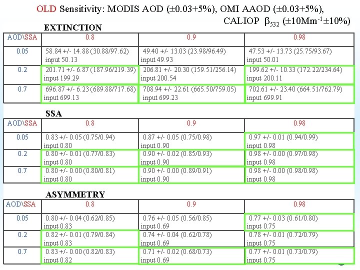 OLD Sensitivity: MODIS AOD (± 0. 03+5%), OMI AAOD (± 0. 03+5%), CALIOP b