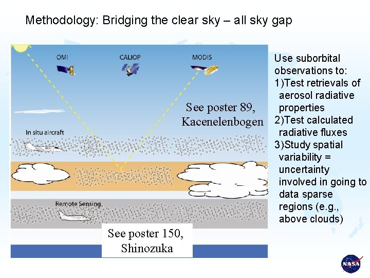 Methodology: Bridging the clear sky – all sky gap See poster 89, Kacenelenbogen See