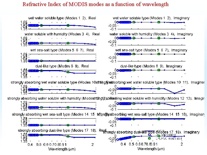 Refractive Index of MODIS modes as a function of wavelength 