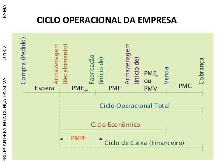 PROFª ANDREA MENDONÇA DA SILVA 2013. 2 FAMA CICLO OPERACIONAL DA EMPRESA 