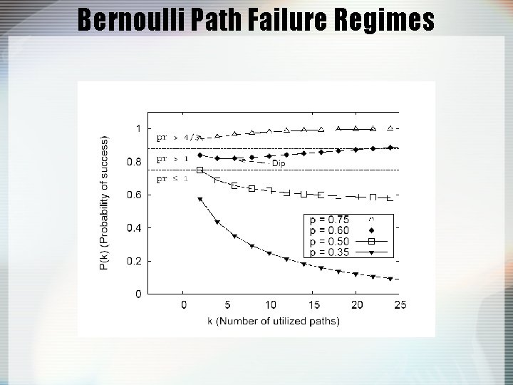 Bernoulli Path Failure Regimes 