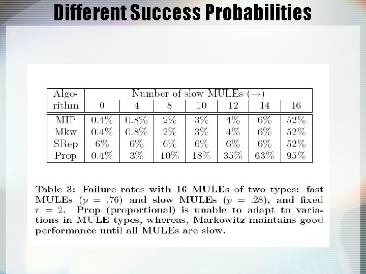 Different Success Probabilities 