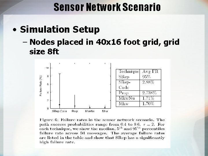 Sensor Network Scenario • Simulation Setup – Nodes placed in 40 x 16 foot